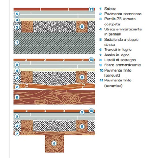 Termoisolamento pavimenti sottofondi secco perlite espansa grossa Peralit 25
